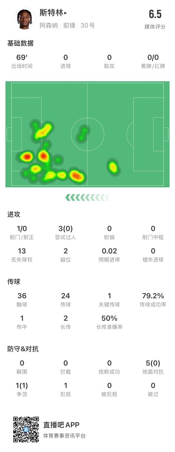  斯特林本场数据：出战69分钟13次丢失球权，传球成功率79.2%