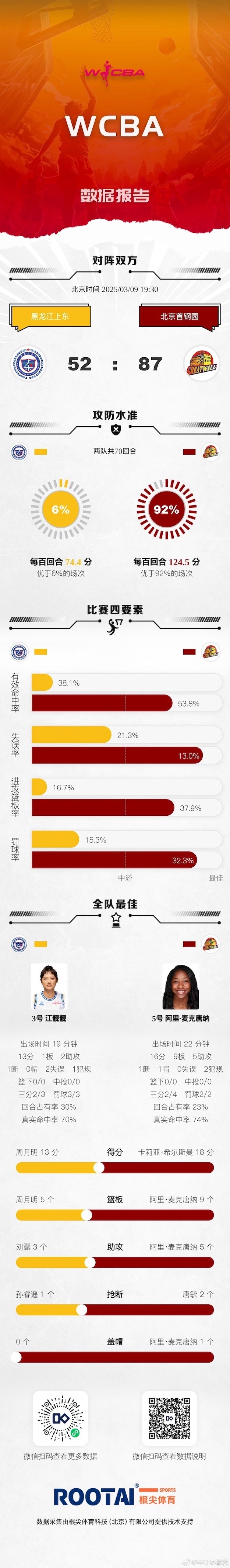  WCBA季后赛排位赛：北京大胜黑龙江 浙江不敌陕西