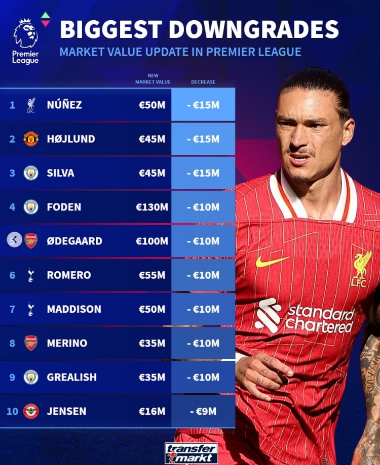  英超球员贬值榜：努涅斯&霍伊伦&B席均降1500万，福登&厄德高在列